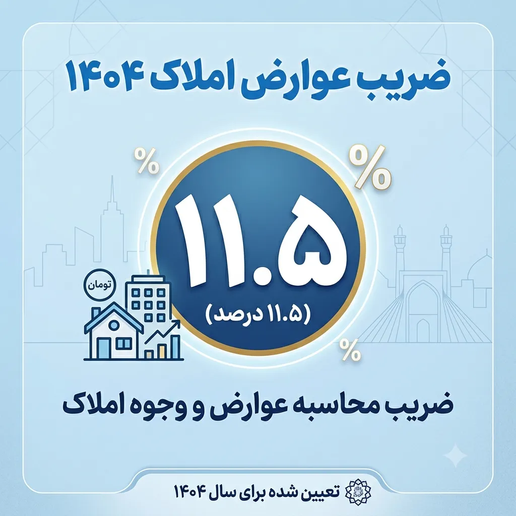 ضریب محاسبه عوارض و وجوه املاک در سال ۱۴۰۴ معادل ۱۱.۵ درصد تعیین شد